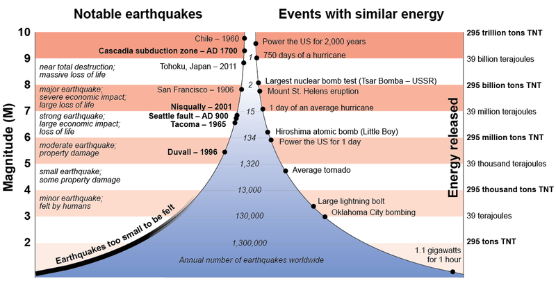 Illustration for article titled A Pair of Tremors Highlight the Different Types of West Coast Earthquakes